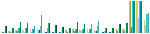 Bandwidth usage graph